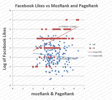 facebook pagerank correlation