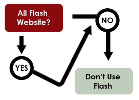 Flash Website Flowchart