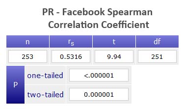 facebook pr correlation