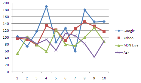 Graph of W3C validation and Search Rankings