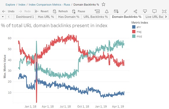 percent-of-total-url-domain-backlinks-present